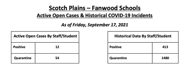 COVID Dashboard as of Sept. 17, 2021: Current positive cases: 12, Quarantine: 54, Historical Positive 413, Quarantine: 1480
